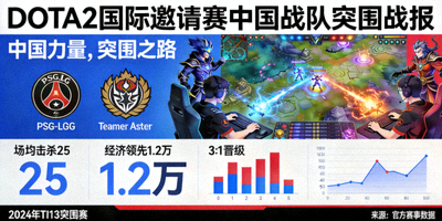 DOTA2国际邀请赛中国战队突围战报